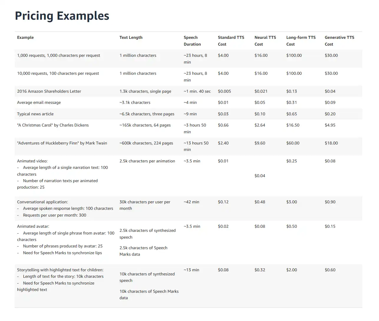 Amazon Polly Pricing 2
